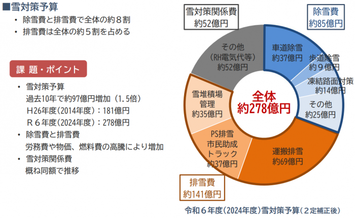 雪対策予算の内訳。排雪費が全体の約5割を占める