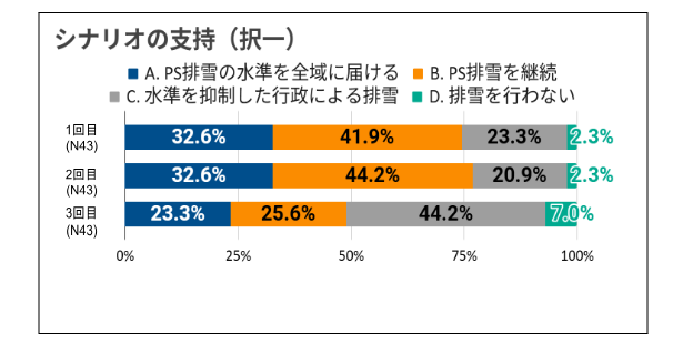 意識変化のグラフ