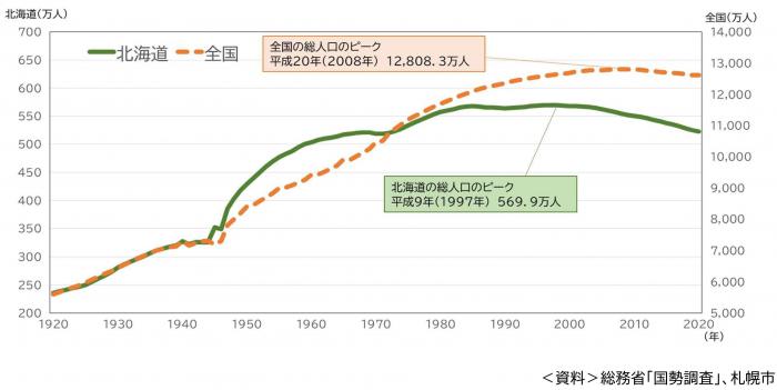 北海道人口