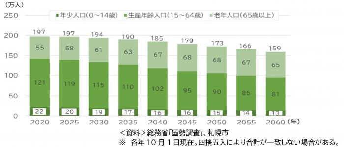 札幌市人口