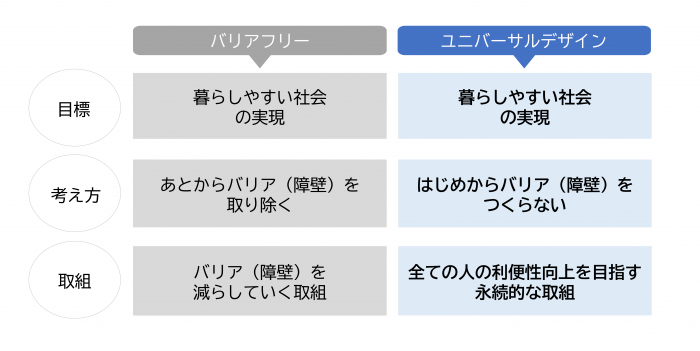 バリアフリーとユニバーサルデザインの違い