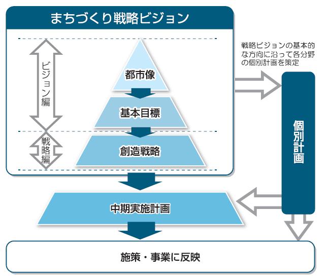 まちづくり戦略ビジョンの体系図