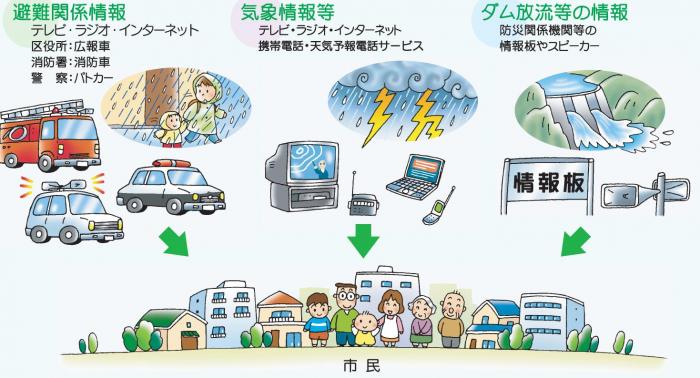 避難関係情報はテレビ、ラジオ、インターネット、区役所からの広報車、消防署からの消防車、警察からのパトカーにより伝達されます。気象情報等はテレビ・ラジオ・インターネット・携帯電話・天気予報電話サービスで伝達されます。ダム放流等の情報は防災関係機関等の情報板やスピーカーにより伝達されます。