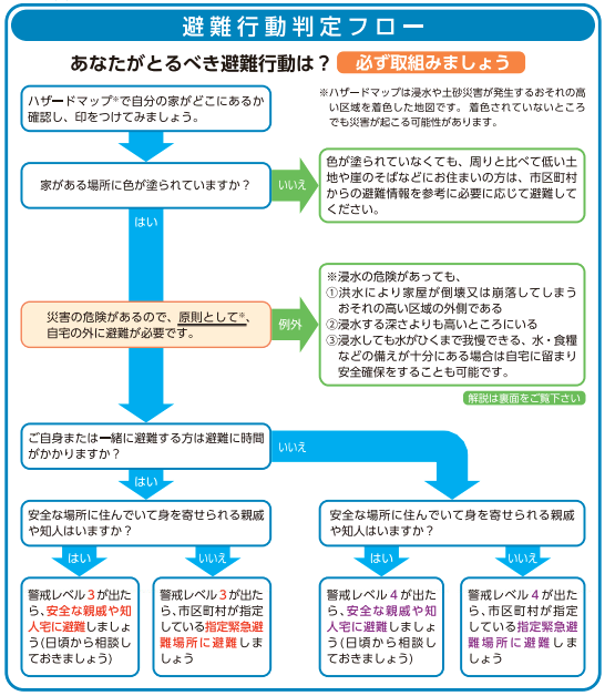 避難行動判定フロー