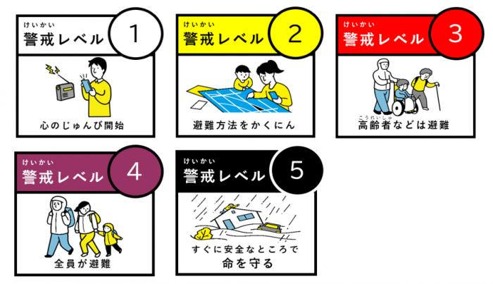 警戒レベル1、心の準備開始。警戒レベル2、避難方法を確認。警戒レベル3、高齢者等は避難。警戒レベル4、全員が避難。警戒レベル5、すぐに安全なところで身を守る。