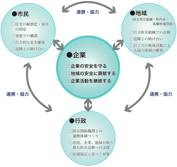 企業が市民、行政、地域と連携・協力している図