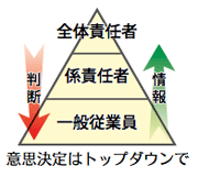 意思決定は全体責任者、係責任者、一般従業員の順でトップダウンで行う