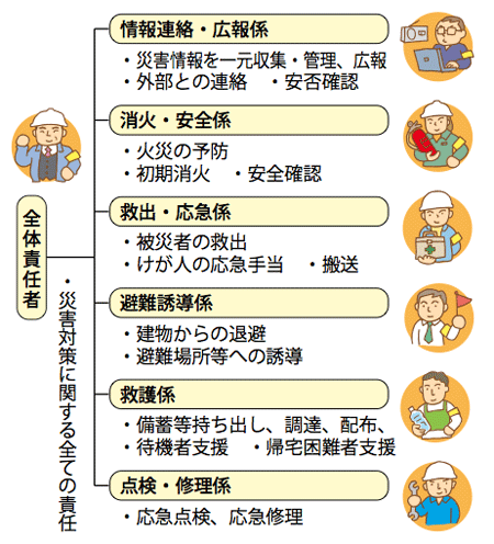 災害組織の例として、全体責任者の下に、情報連絡・広報係、消火安全係、救出応急係、避難誘導係、救護係、点検修理係を設置している図