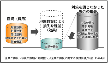 投資費用、地震対策により軽減される損失（効果）、対策を講じなかった場合の損失を比較している図