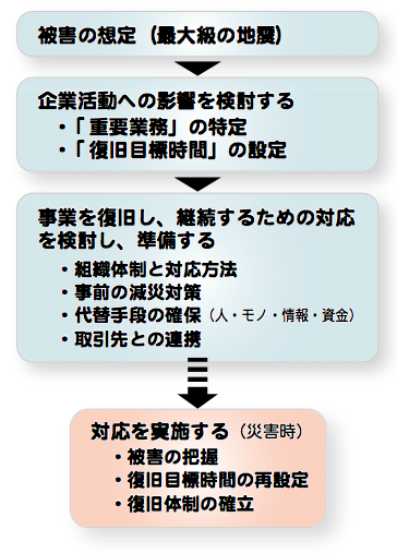 早期に事業を復旧・継続するための準備フロー図。被害の想定→企業活動への影響を検討→事業を復旧し、継続するための対応を検討し、準備→対応を実施（災害時）