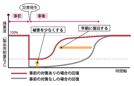 事業継続の準備をする意義の図。事前の対策なしの場合と比較し、事前対策ありの場合の方が被害が少なく、早期に復旧する。