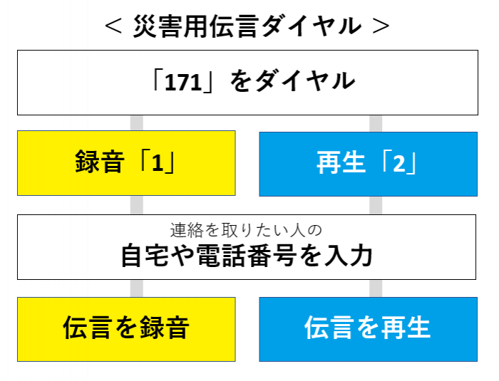 災害用伝言ダイヤルの紹介