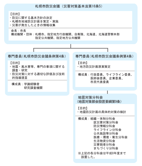 札幌市の防災組織