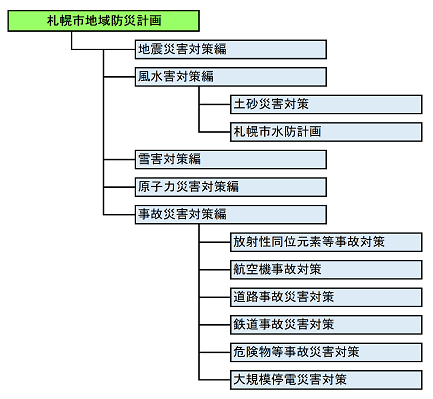 風水害対策編は土砂災害対策と札幌市水防計画からなる。事故災害対策編は放射性同位元素等事故対策、航空機事故対策、道路事故災害対策、鉄道事故災害対策、危険物等事故災害対策、大規模停電災害対策からなる。