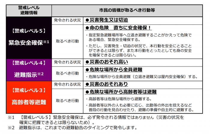 災害のおそれがある場合には、警戒レベル3高齢者等避難が発令されます。危険な場所から高齢者等は避難してください。災害のおそれが高い場合、警戒レベル4避難指示が発令されます。危険な場所から全員避難してください。災害が発生又は切迫した場合警戒レベル5緊急安全確保が発令されます。命の危険がありますので、直ちに身の安全確保してください。