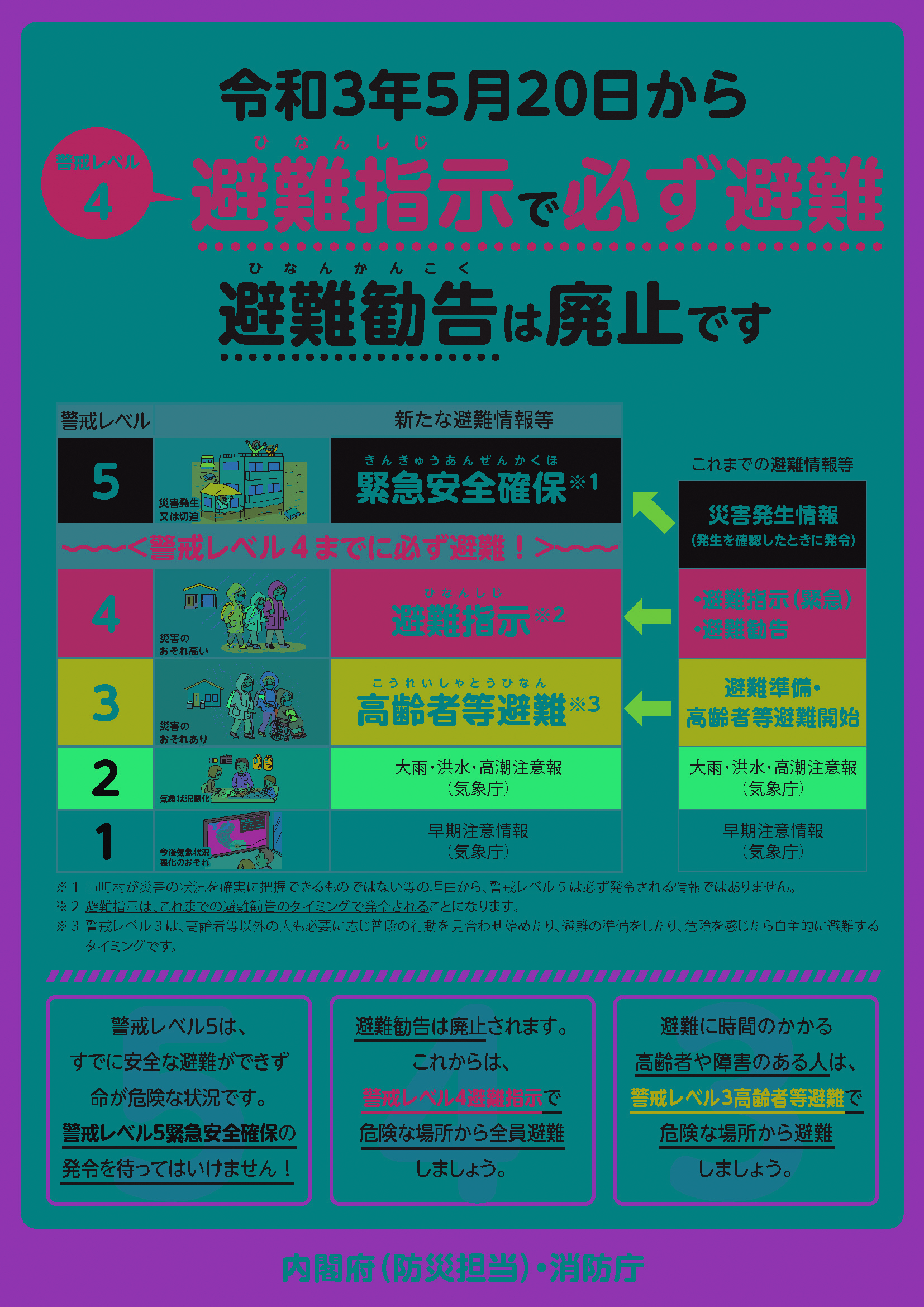 令和3年5月20日から避難情報が変更しました。避難勧告は廃止され、避難指示で必ず避難してください。