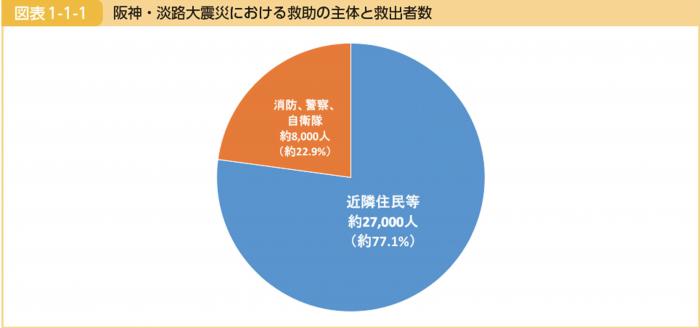阪神・淡路大震災の救助に関する図表