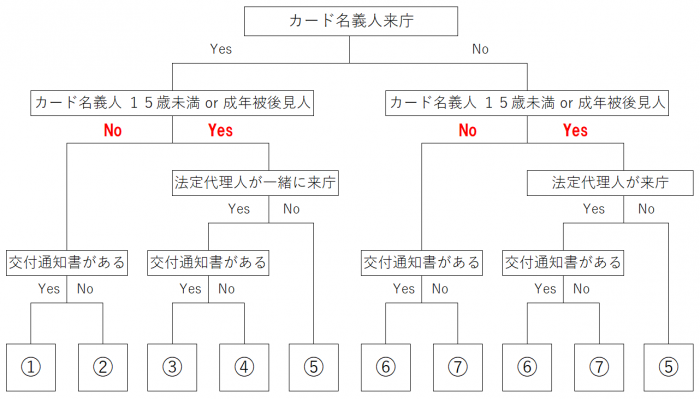 マイナンバーカードの受け取り可否と必要な物を判断するためのフローチャート