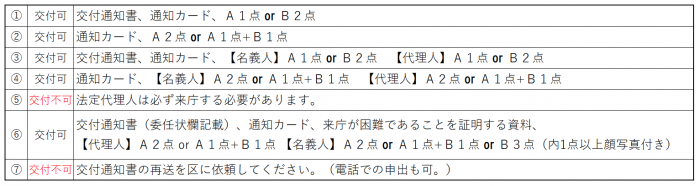 受け取りの可否と必要な物を判断するためのフローチャートの結果