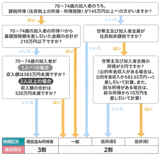 負担割合フローチャート