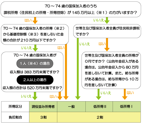 国保の負担区分の判定フロー