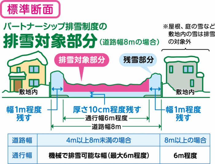 標準断面