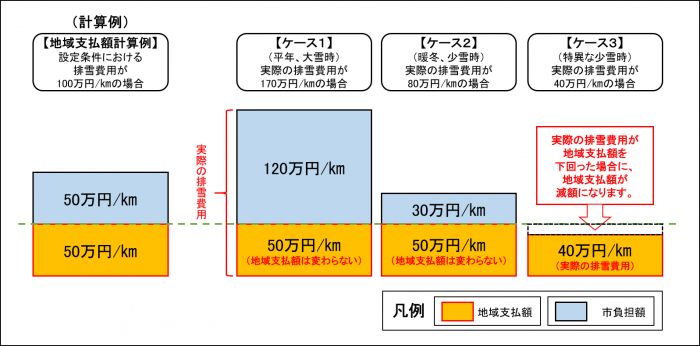 地域支払額