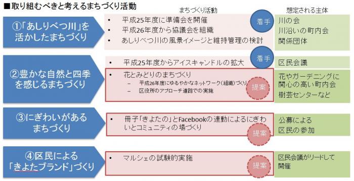 区民会議資料25年度4回1