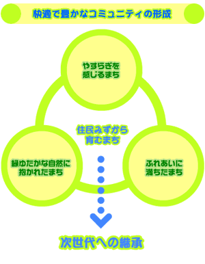 図：快適で豊かなコミュニティの形成