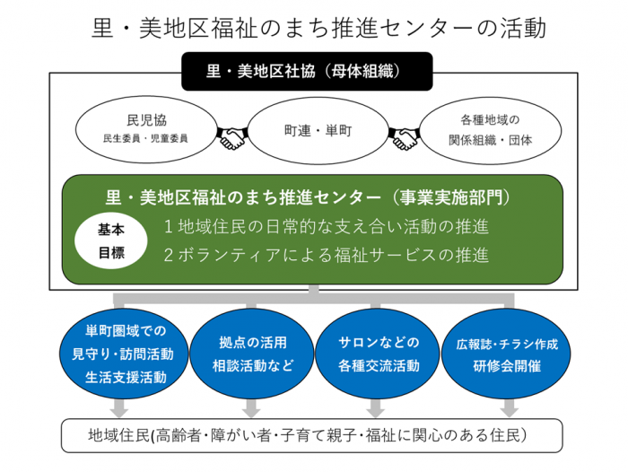 里美地区福祉のまち推進センターの活動　里美地区社協が母体組織　関連の団体としては、町内会連合会・各町内会、民生委員・児童委員協議会、各種地域の関係組織・団体　里美地区福祉のまち推進センターが事業実施部門　基本目標は、1地域住民の日常的な支えあい活動の推進　2ボランティアによる福祉サービスの推進　活動内容としては、各町内会区域での見守り・訪問活動、生活支援活動、拠点の活用、相談活動、サロンなどの各種交流活動、広報誌・チラシ作成、研修会開催