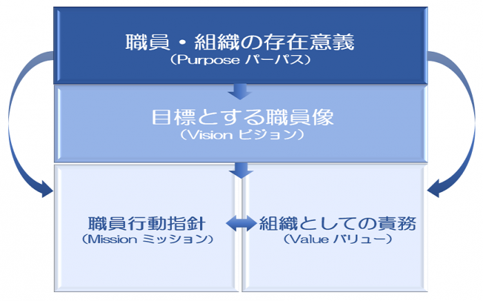 職員育成ビジョンの構成図