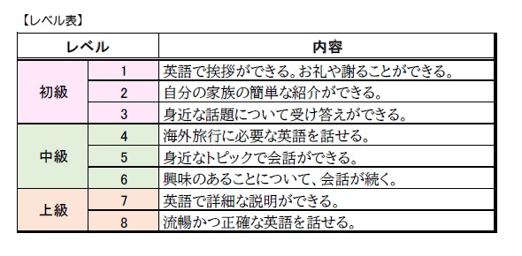 英語レベル表