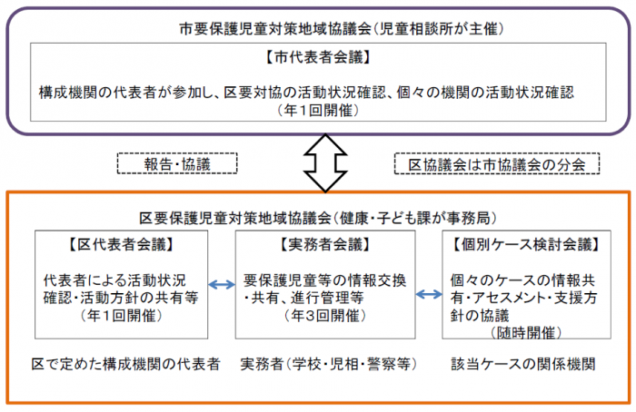 札幌市要保護対策地域協議会の全体像（関係図）