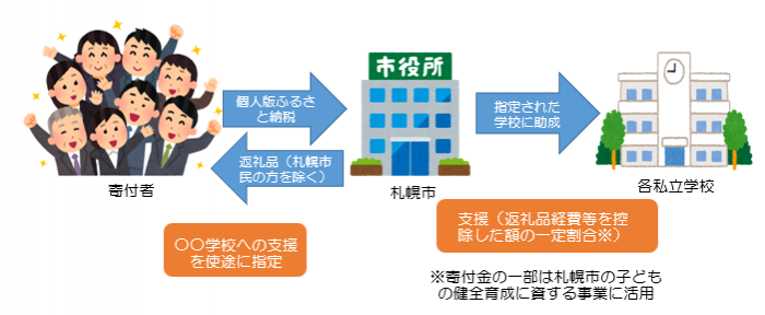 私学助成寄付スキーム