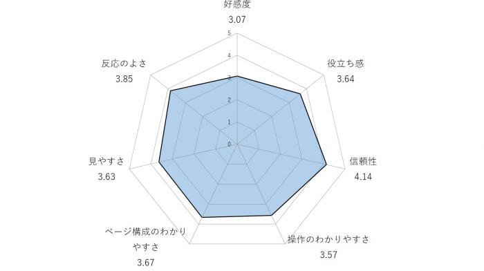 令和元年度ホームページモニターアンケートQ1～Q19結果グラフ