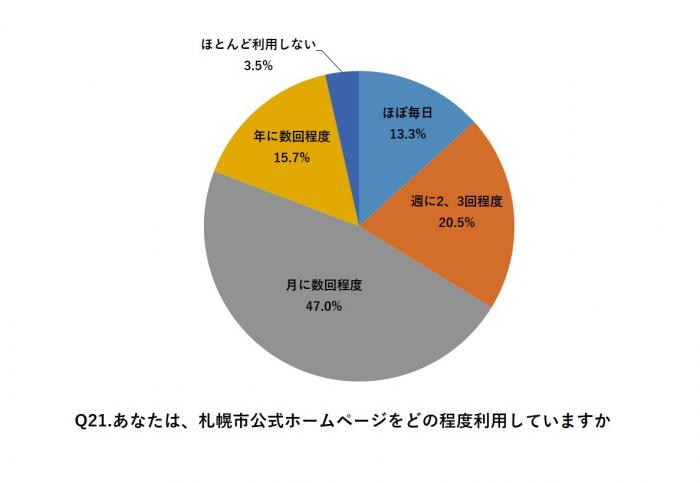 21.あなたは、札幌市公式ホームページはどの程度利用していますか