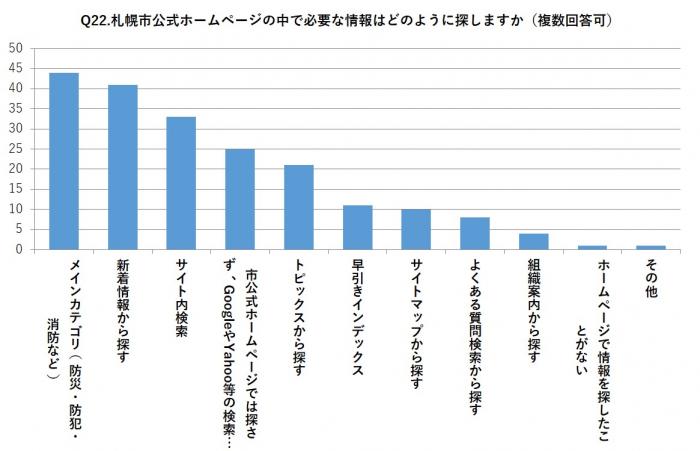 Q22.札幌市公式ホームページの中で必要な情報をどのように探しますか