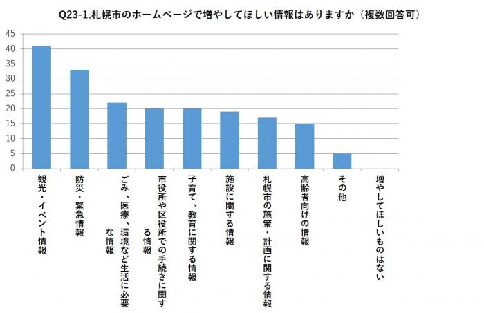 Q23-1.札幌市のホームページで増やしてほしい情報はありますか