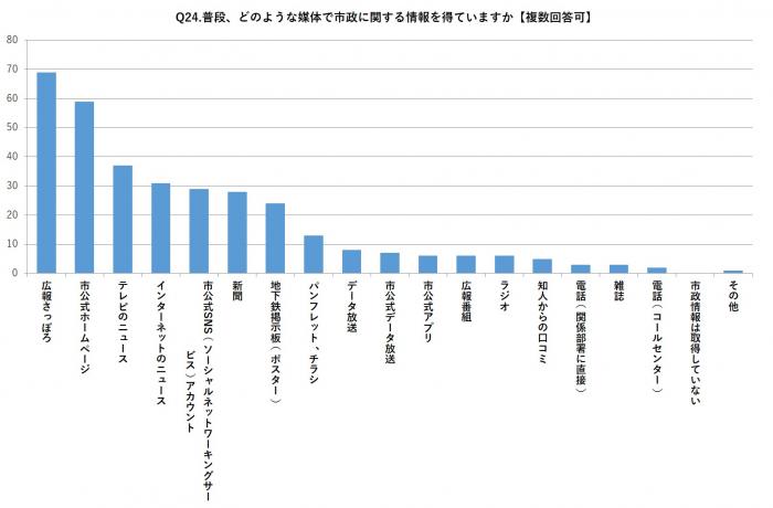 Q24.あなたは、普段どのような媒体で市政に関する情報を得ていますか