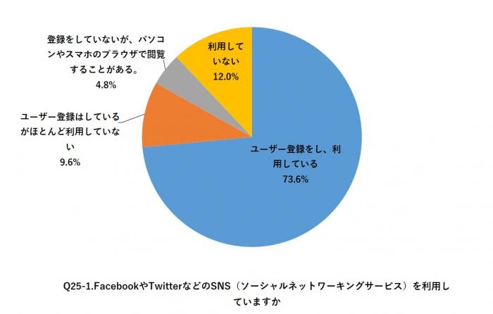 Q25-1.FacebookやTwitterなどのSNS（ソーシャルネットワーキングサービス）を利用していますか