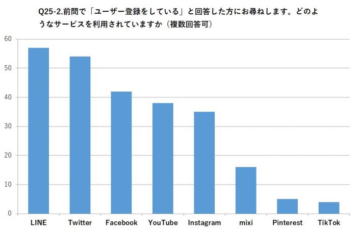 Q25-2.前問で「現在利用している」と回答した方にお尋ねします。どのようなサービスを利用されていますか