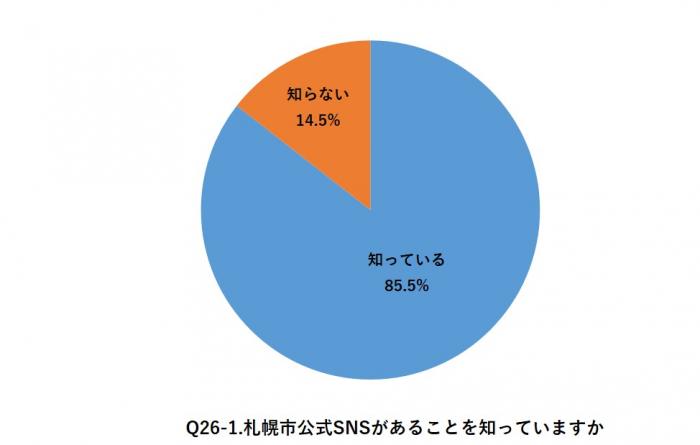 Q26-1.札幌市幌市公式SNSがあることを知っていますか。