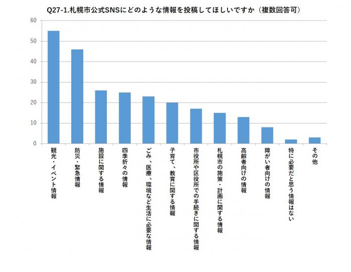 Q27-1.あなたは、札幌市公式SNSにどのような情報を投稿してほしいですか