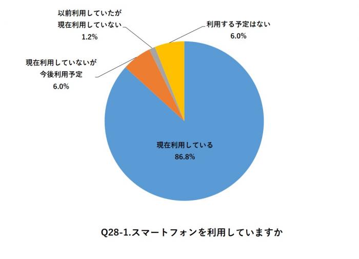 Q28-1.スマートフォンを利用していますか