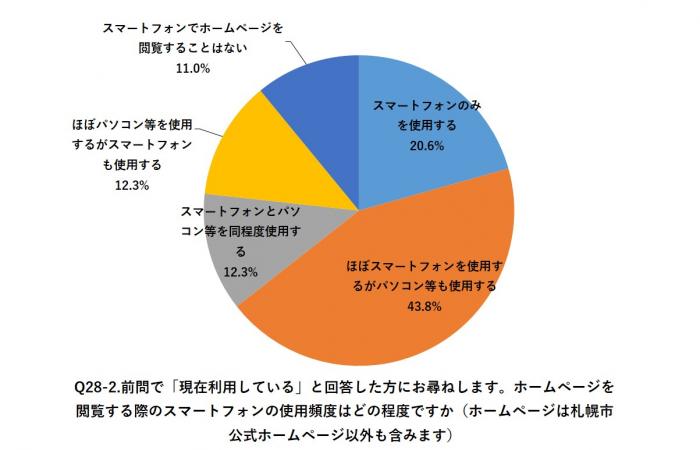 Q28-2.前問で「現在利用している」と回答した方にお尋ねします。ホームページを閲覧する際のスマートフォンの使用頻度はどの程度ですか（ホームページは札幌市公式ホームページ以外も含みます））