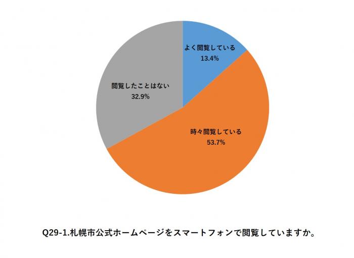 Q29-1.あなたは、札幌市公式ホームページをスマートフォンで閲覧していますか。