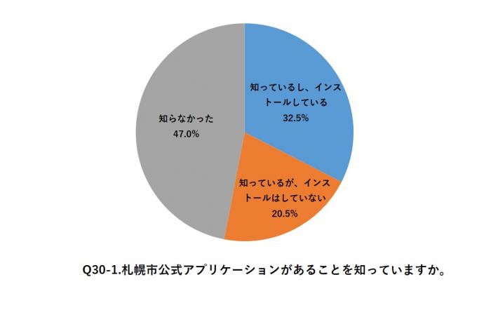 Q30-1.あなたは、札幌市公式アプリケーションがあることを知っていますか。