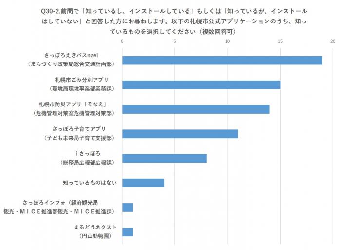 Q30-2.以下の札幌市公式アプリケーションのうち、知っているものを選択してください（複数回答可）