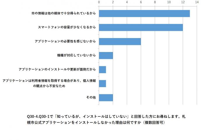 Q30-4.札幌市公式アプリケーションをインストールしなかった理由は何ですか（複数回答可）