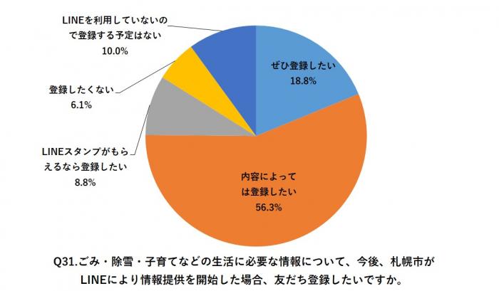 Q31.ごみ・除雪・子育てなどの生活に必要な情報について、今後、札幌市がLINEにより情報提供を開始した場合、友だち登録したいですか。